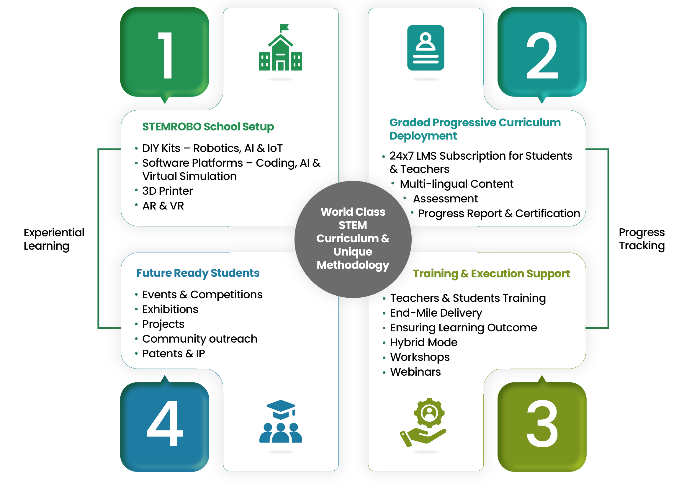 Atal tinkering lab end to end Solutions