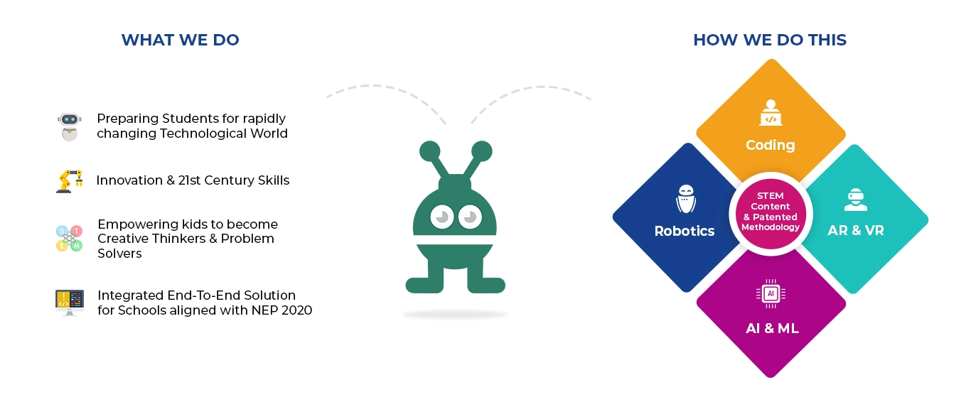 Setup Robotics , AI & VR lab in schools